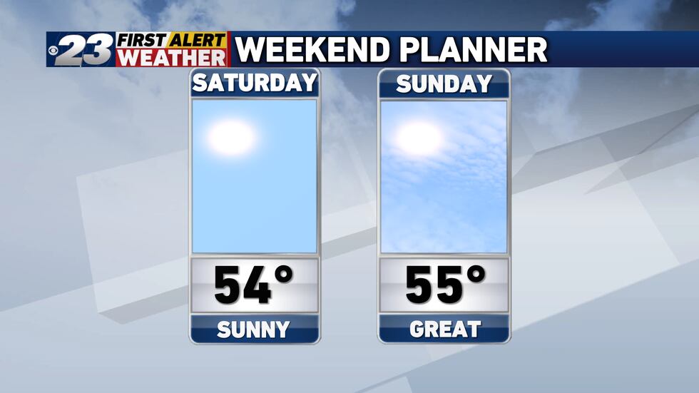 Sunny times return this weekend with highs in the mid-50s.