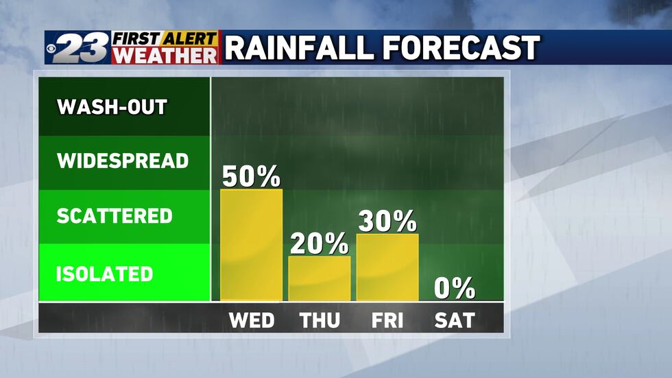 Rain chances are low on Thursday and Friday but still are present so make sure to keep an...