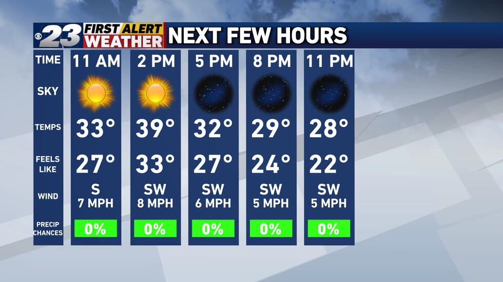 Sun splashed skies today with showers looming Saturday for the Rockford  region